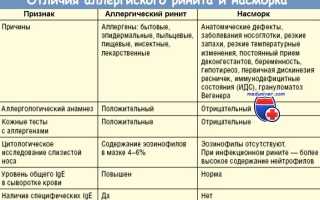 Препараты при аллергическом рините у взрослых
